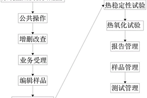 基于特种设备化学分析检测实验室的综合平台