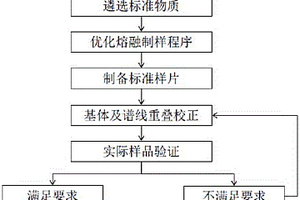 铷矿石中主次成分的X射线荧光光谱分析方法