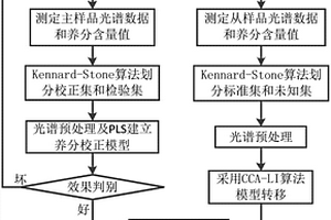 基于典型相关性分析及线性插值的土壤养分模型转移方法