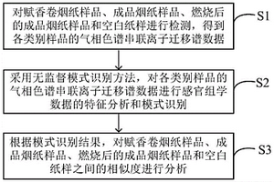 基于GC-IMS的香精香料复杂体系的相似度分析方法