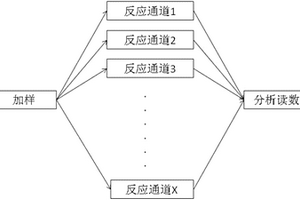 拥有多个独立反应通道的全自动化学发光免疫分析仪