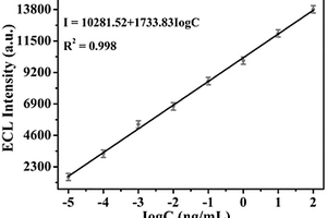 基于NiFe<sub>2</sub>O<sub>4</sub>纳米管的异鲁米诺全功能探针的双模式电致化学发光-温度免疫传感器