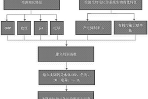 基于理化‑生物电化学系统的水环境污染类型快速识别方法