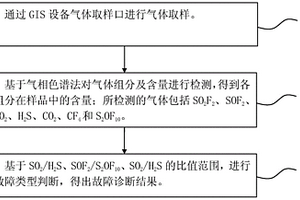 基于分解组分分析法的气体绝缘组合电器故障诊断方法