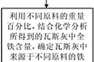 分析瓦斯灰中不同含铁原料损失量的方法