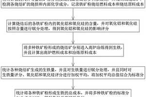 铁矿粉性价比综合分析方法及其系统