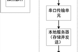 适用于化学发光免疫分析仪的温度远程监控系统