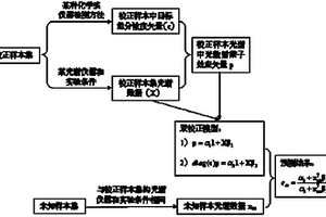 用于复杂非均相混合物体系的准确光谱定量分析方法