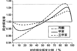 基于热重分析和气液两相计算优化实验燃油配比的方法