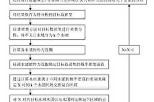 鉴别及分类不同特性水团的谱混合分析方法