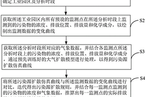 工业园区大气质量智能分析方法及系统