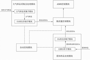 <sup>14</sup>C-AMS快速在线分析仪