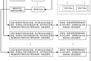 近红外光谱定量分析的自动建模方法