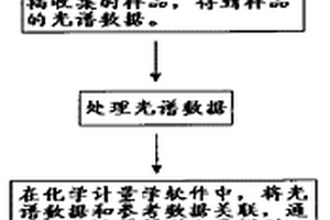 声光可调滤光器近红外光谱技术用于中成药快速定量分析的方法