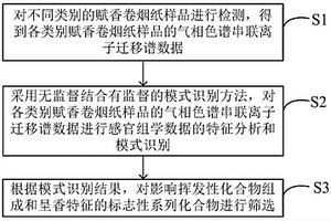 赋香卷烟纸的化学计量学与感官组学分析方法