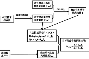 粉末混合物的拉曼光谱准确定量分析方法