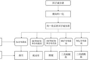 基于在线数据和因子分析模型的智能源类识别方法