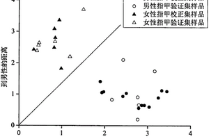 基于指甲判别哺乳动物性别的近红外光谱分析方法