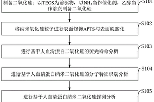 基于人血清蛋白功能化纳米二氧化硅的临床药物分析方法