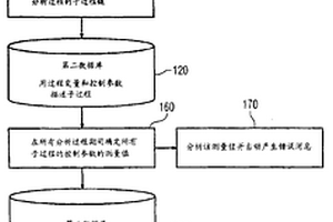 对分析过程进行质量控制的方法和实施该方法的装置