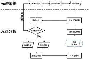 基于手机的高光谱土壤数据采集与分析方法