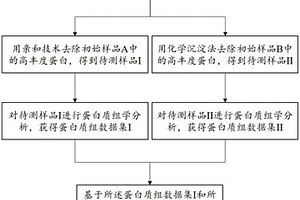 用于分析体液蛋白质组的方法