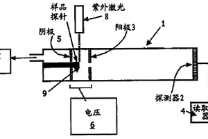 使用碳纳米管(CNTS)分析样品