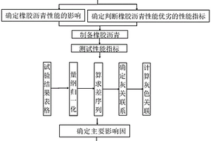 基于灰关联分析的橡胶沥青用基质沥青的选择方法