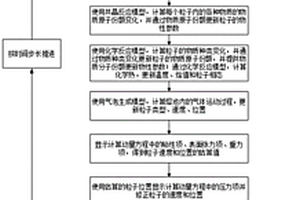 基于粒子法的熔融物与混凝土相互作用分析方法