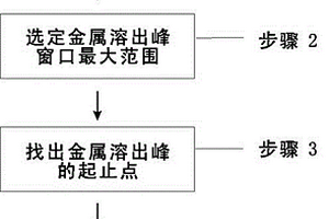 用于电化学数据分析的峰面积计算方法