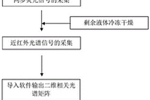 利用二维相关光谱分析土壤纳米胶体与镉的相互作用的方法