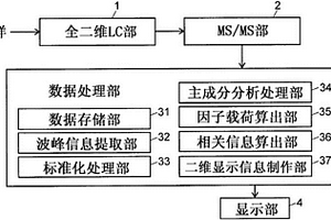 多维质谱分析数据处理装置