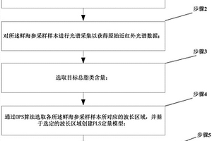 应用近红外光谱法建立二维定性分析模型以鉴别鲜海刺参产地的方法