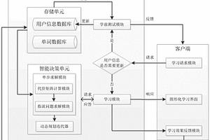 基于定量化分析的单词辅助学习系统及方法