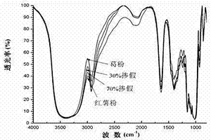 基于主成份分析的葛粉掺假鉴别方法