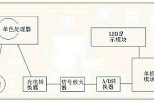 便携式干化学法血钾分析装置
