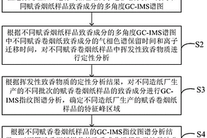 不同赋香卷烟纸致香成分的指纹图谱分析方法