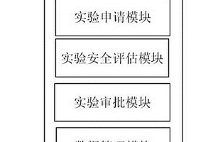 基于实验过程大数据分析的实验室安全准入系统和方法