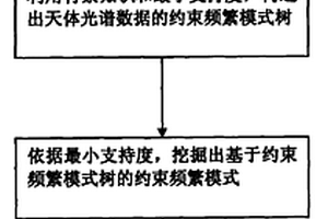 基于约束频繁模式的天体光谱数据相关性分析方法及系统