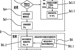 多变量体系中的纯信号分析方法