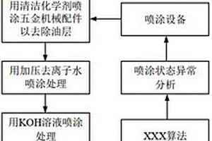 五金机械配件的脱油及异常分析方法