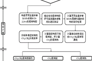 定量分析金属卟啉MOFs材料CO2/CH4分离效率的方法