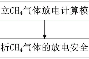 煤矿井下CH<Sub>4</Sub>气体放电安全性分析方法