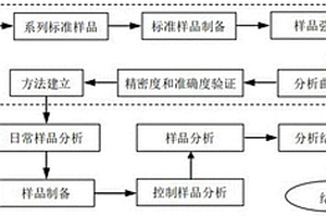 300系不锈钢样品氧含量分析方法