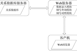基于主成分分析的钢号查询对照系统