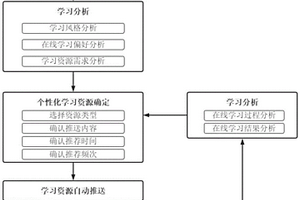 基于知识图谱的网络学习资源分析及个性化推荐方法