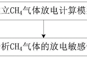 煤矿井下CH<Sub>4</Sub>气体放电敏感性分析方法