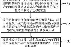 燃烧后成品卷烟纸的化学计量学与感官组学分析方法