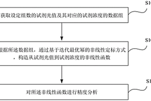 基于迭代最优幂的非线性定标精度分析方法