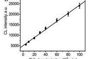 Au@Fe<sub>3</sub>O<sub>4</sub>MNPs-Ab<sub>2</sub>纳米酶检测探针的制备方法及检测多组分抗原的方法